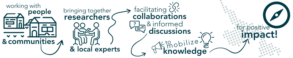 A visual representation of the key focus of the Harris Centre - working with communities and researchers to facilitate collaborations, informed dialogue and mobilize knowledge to have a positive impact on Newfoundland and Labrador